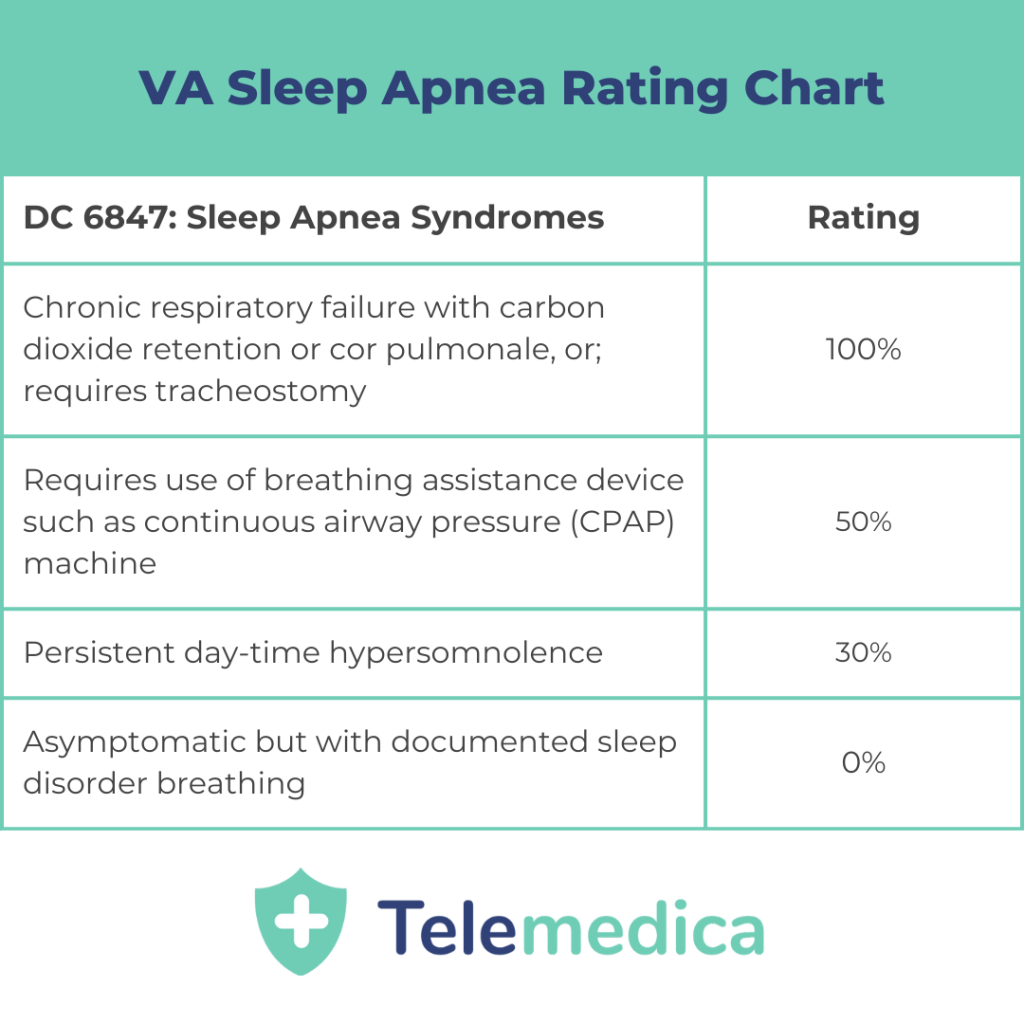 Va Sleep Apnea Rating 2024 Patsy