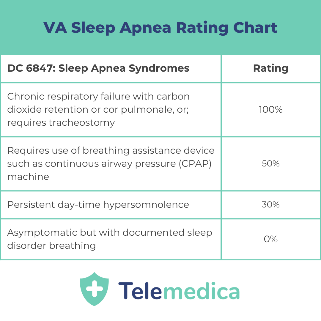 VA sleep apnea rating chart 2023