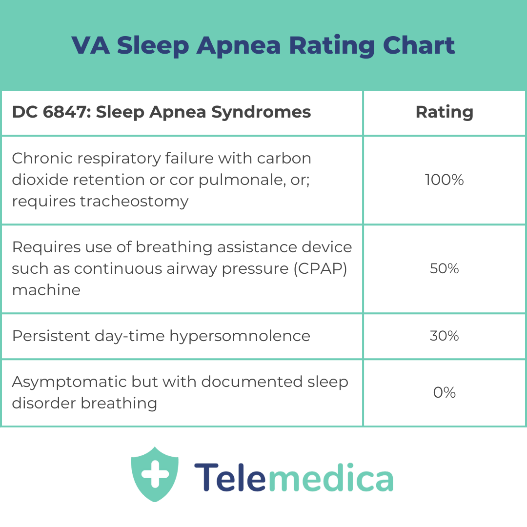 VA sleep apnea rating chart.